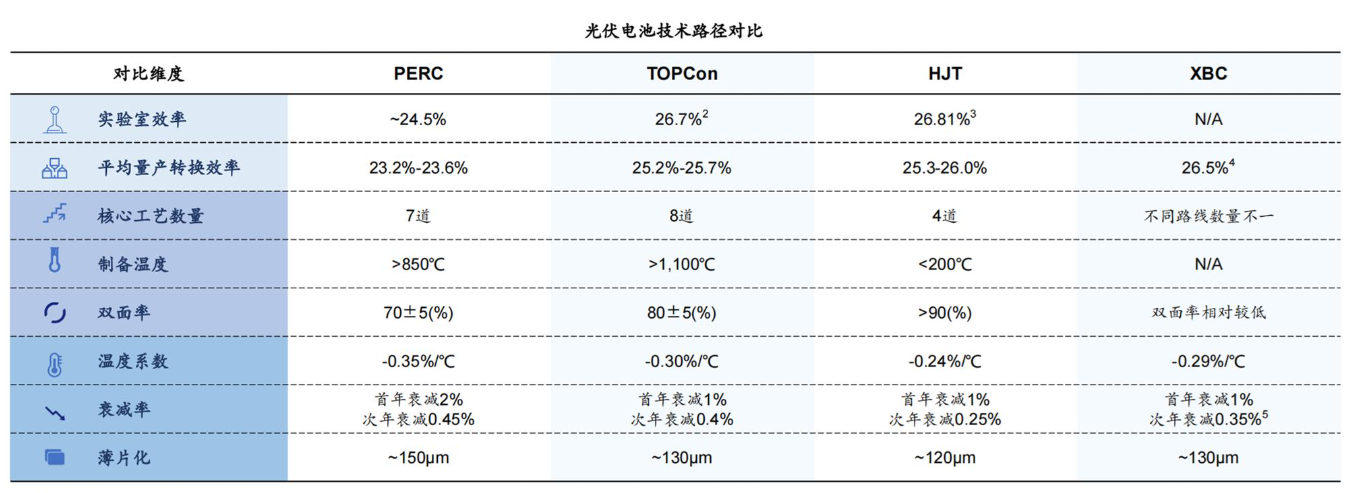 不同類(lèi)型光伏電池的最高轉(zhuǎn)換效率